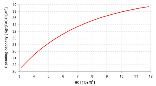 朗盛S108树脂函数图
