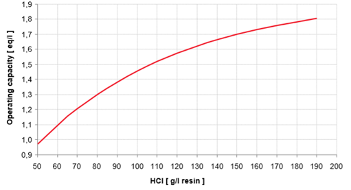 朗盛S108树脂再生剂函数图