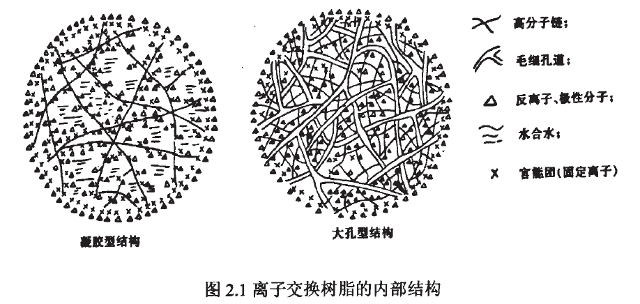 离子交换树脂结构