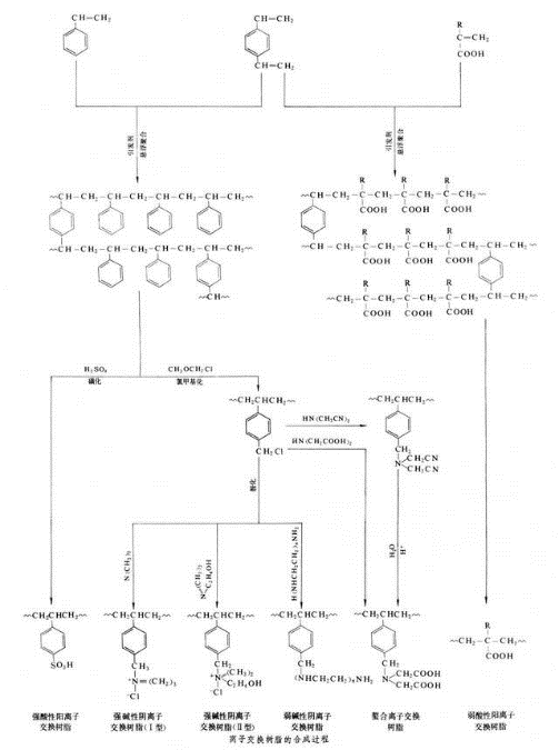 阳离子交换柱洗脱顺序